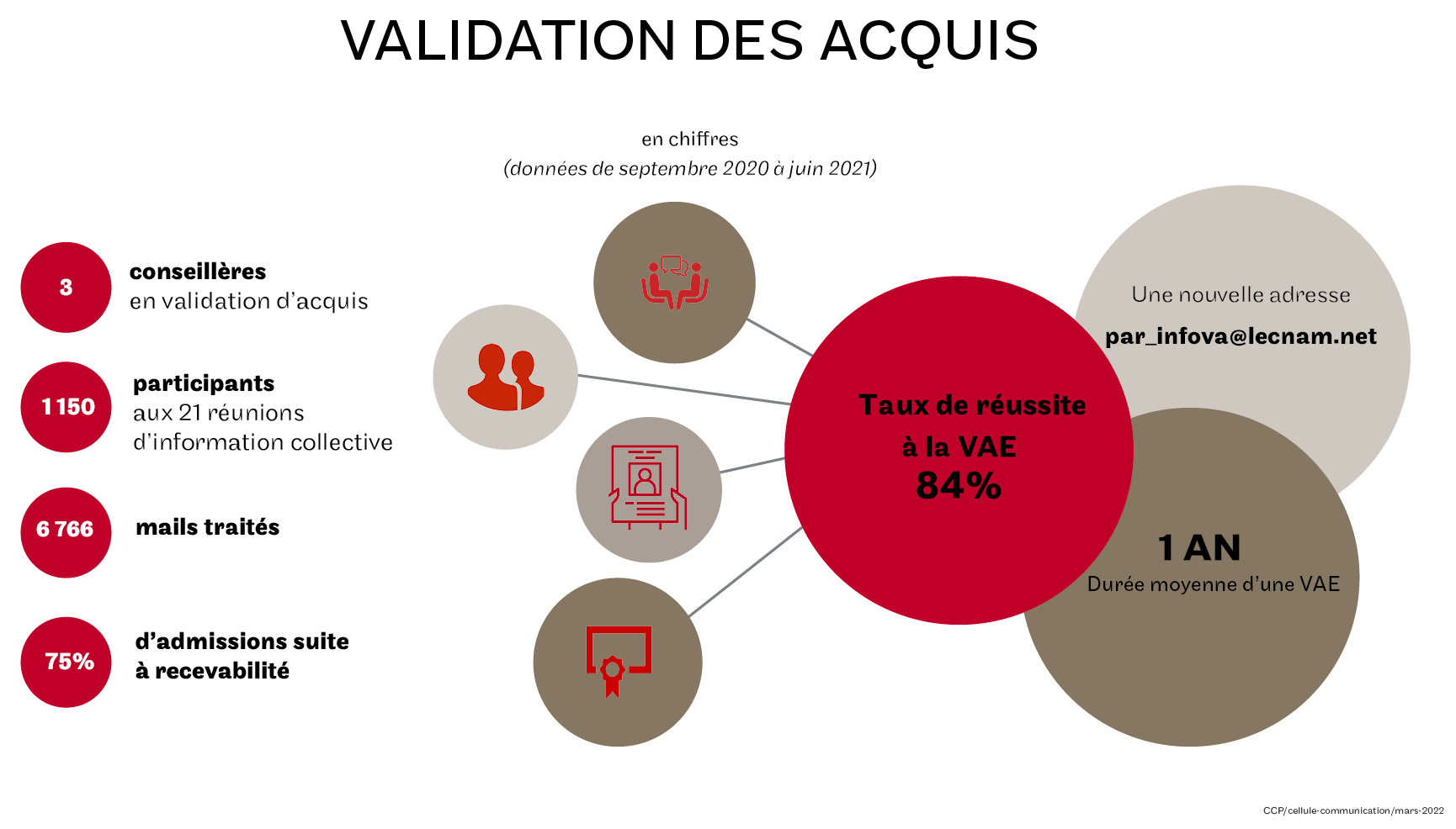 Chiffres du Cnam Paris